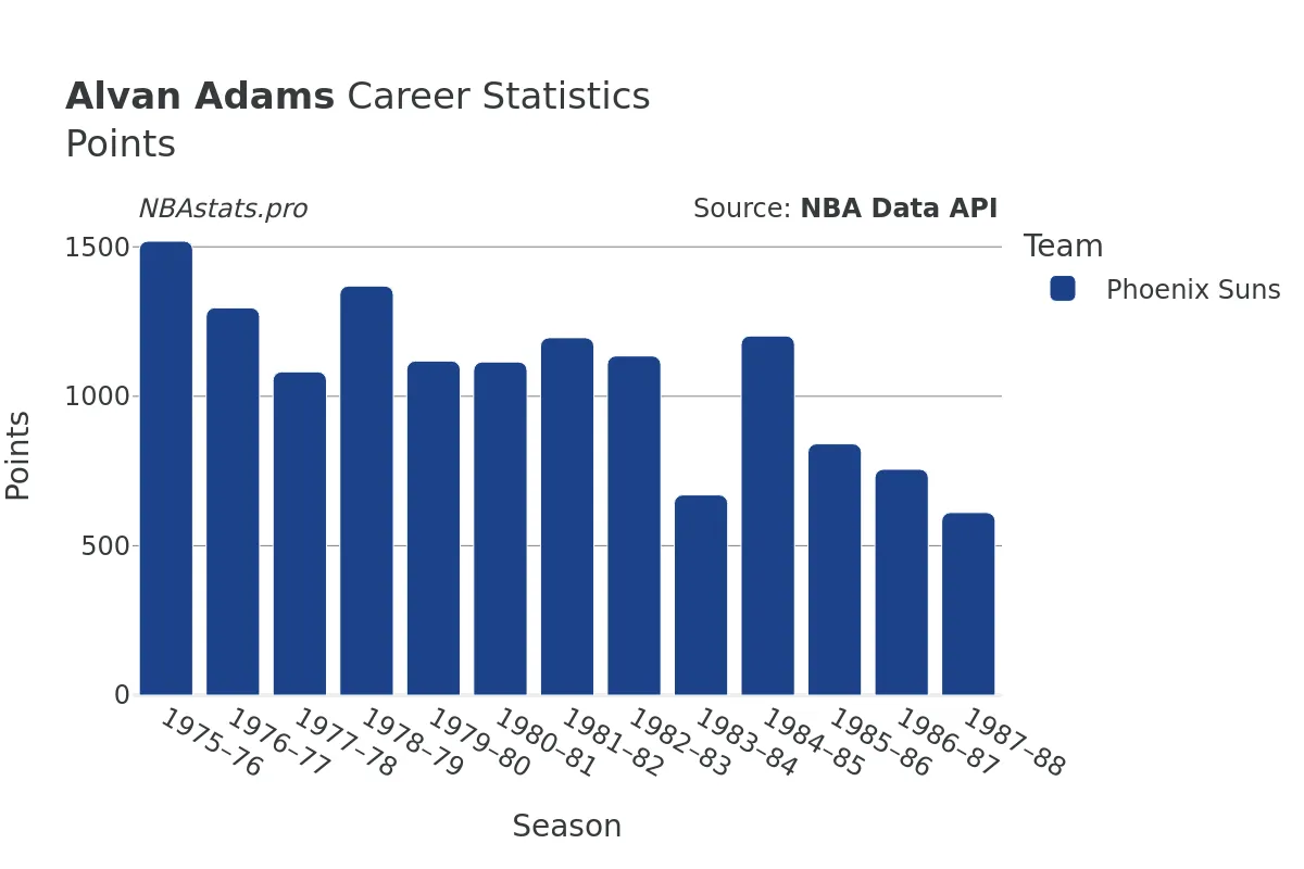 Alvan Adams Points Career Chart