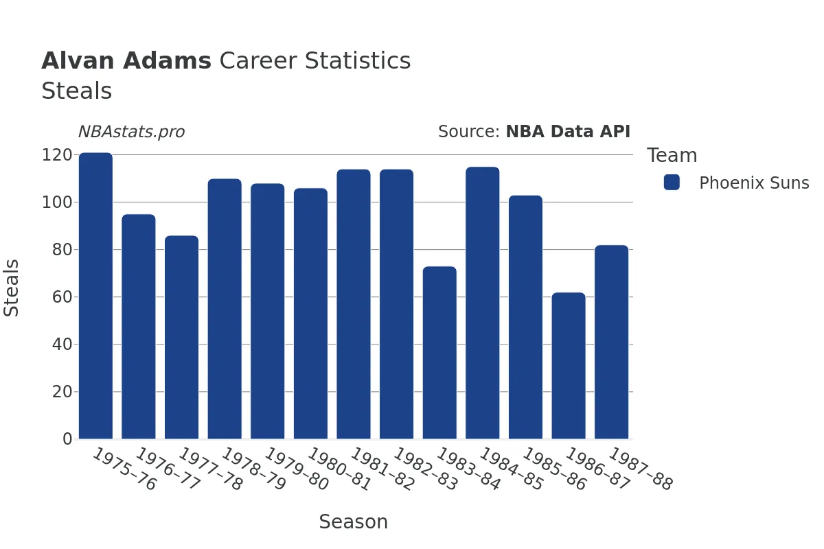 Alvan Adams Steals Career Chart