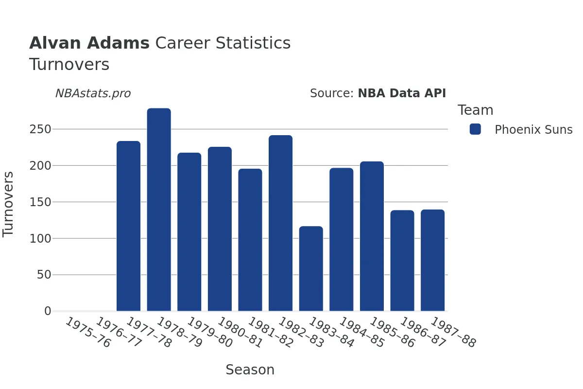 Alvan Adams Turnovers Career Chart