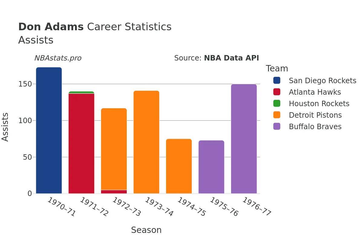 Don Adams Assists Career Chart