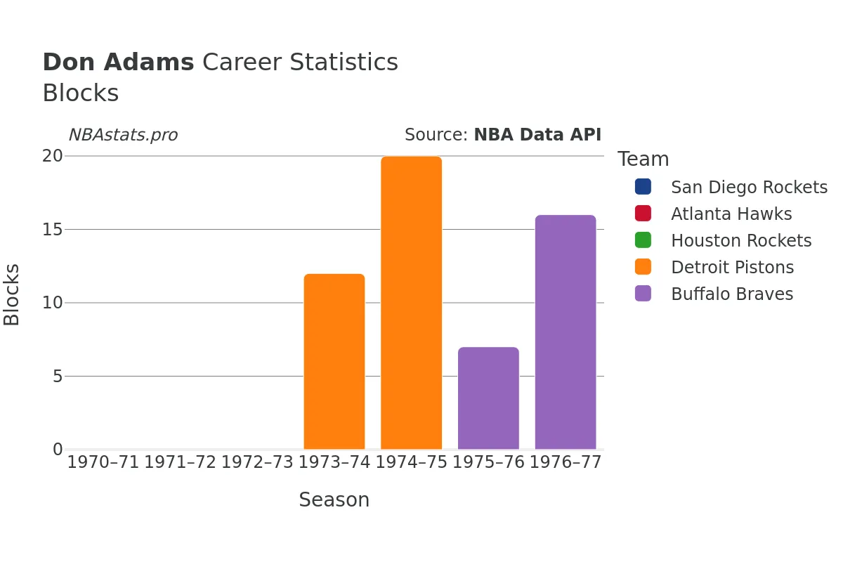 Don Adams Blocks Career Chart