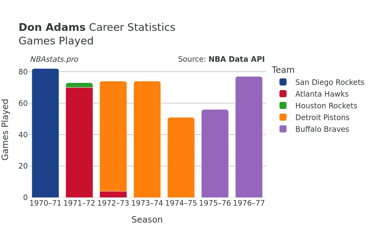 Don Adams Games–Played Career Chart