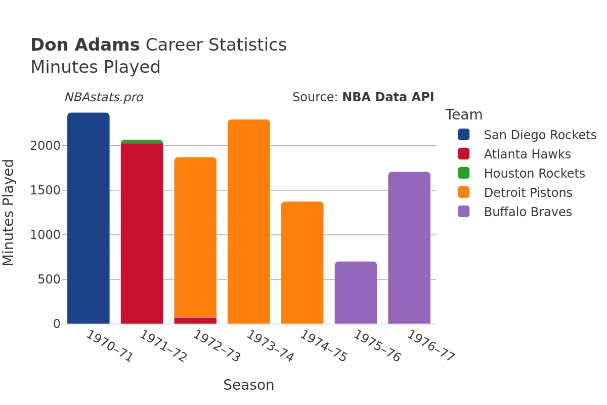 Don Adams Minutes–Played Career Chart