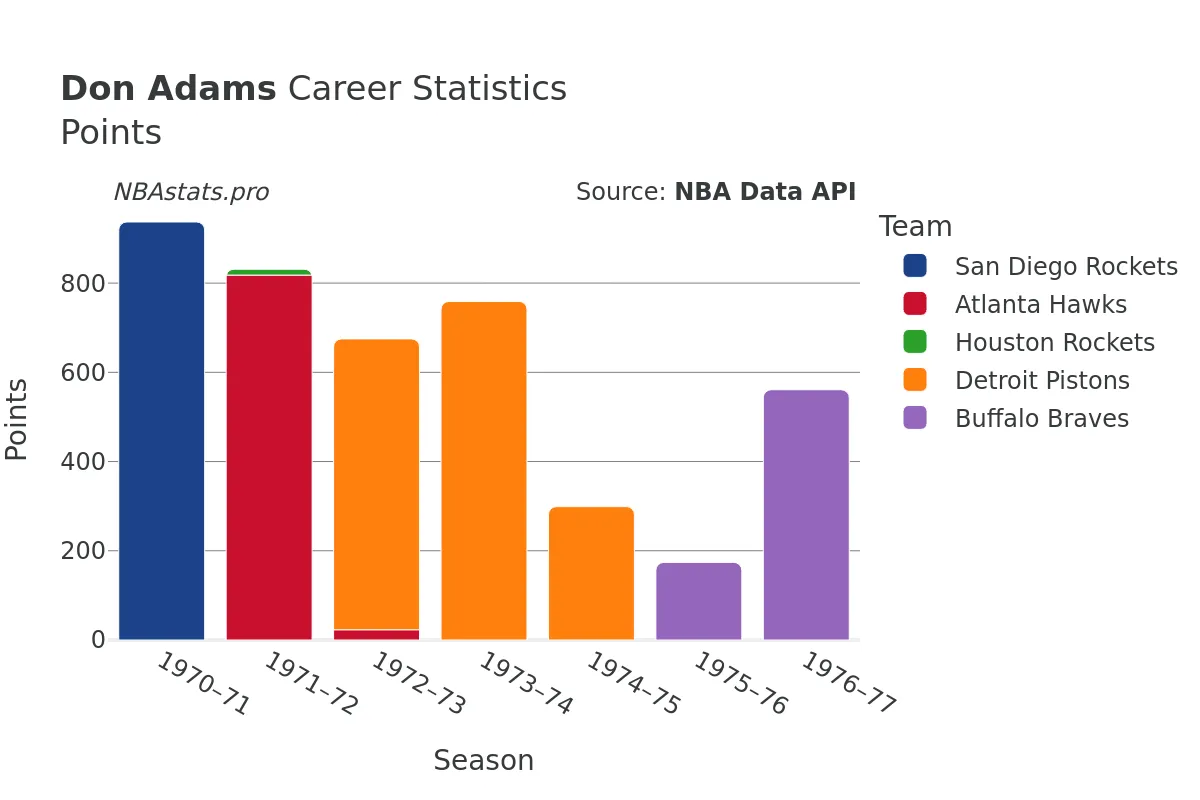 Don Adams Points Career Chart