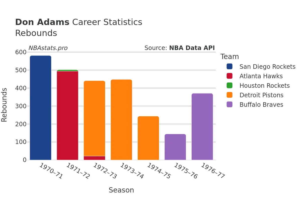 Don Adams Rebounds Career Chart