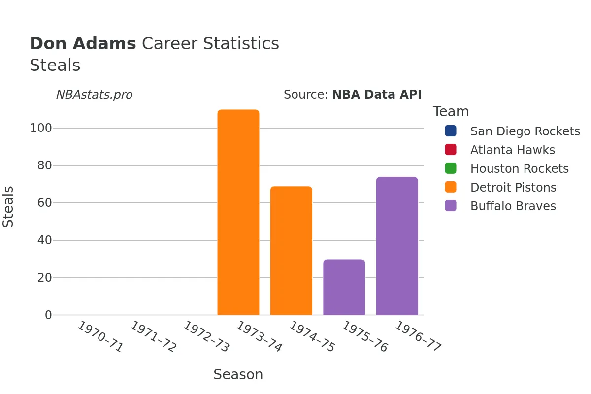 Don Adams Steals Career Chart