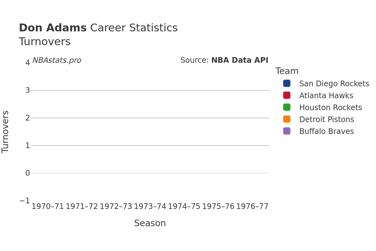 Don Adams Turnovers Career Chart