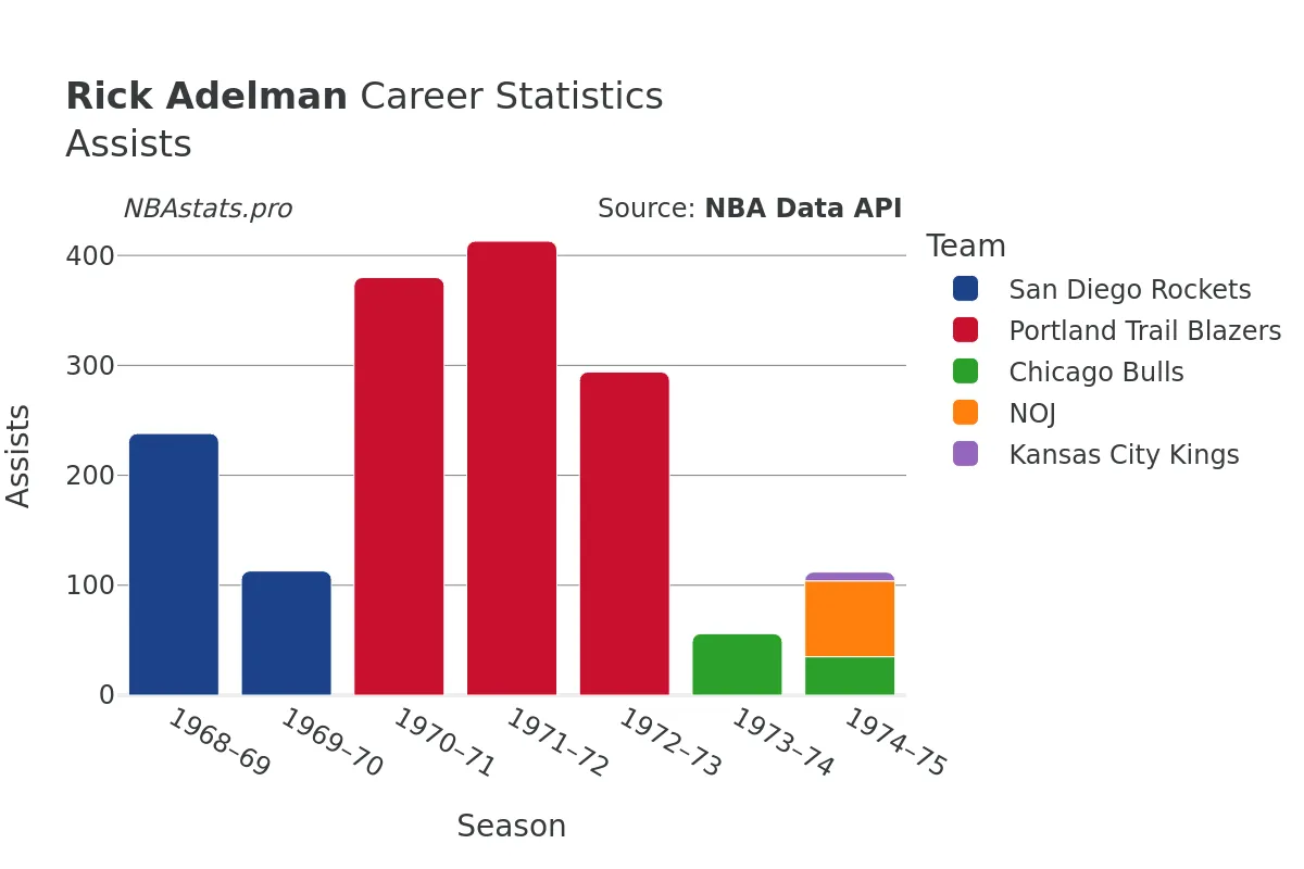 Rick Adelman Assists Career Chart