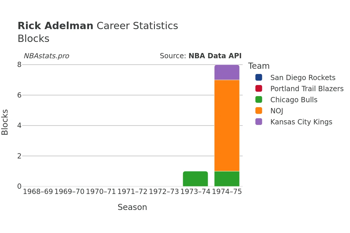 Rick Adelman Blocks Career Chart