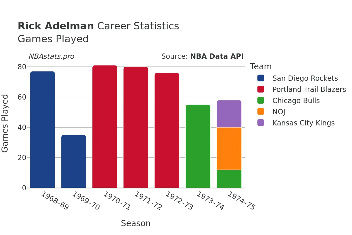 Rick Adelman Games–Played Career Chart