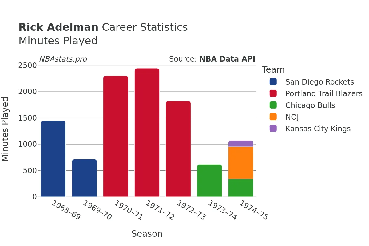 Rick Adelman Minutes–Played Career Chart