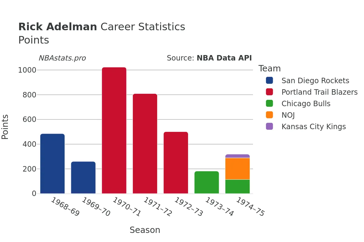 Rick Adelman Points Career Chart