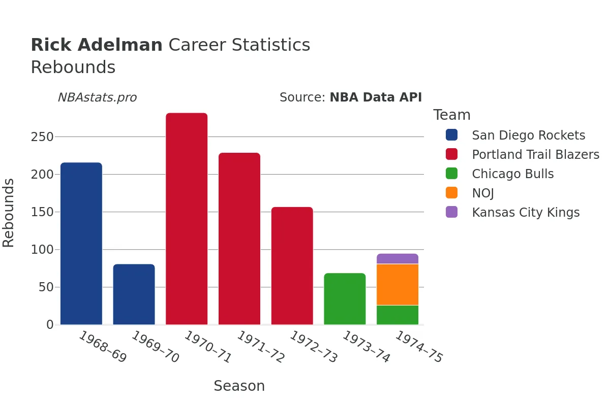 Rick Adelman Rebounds Career Chart