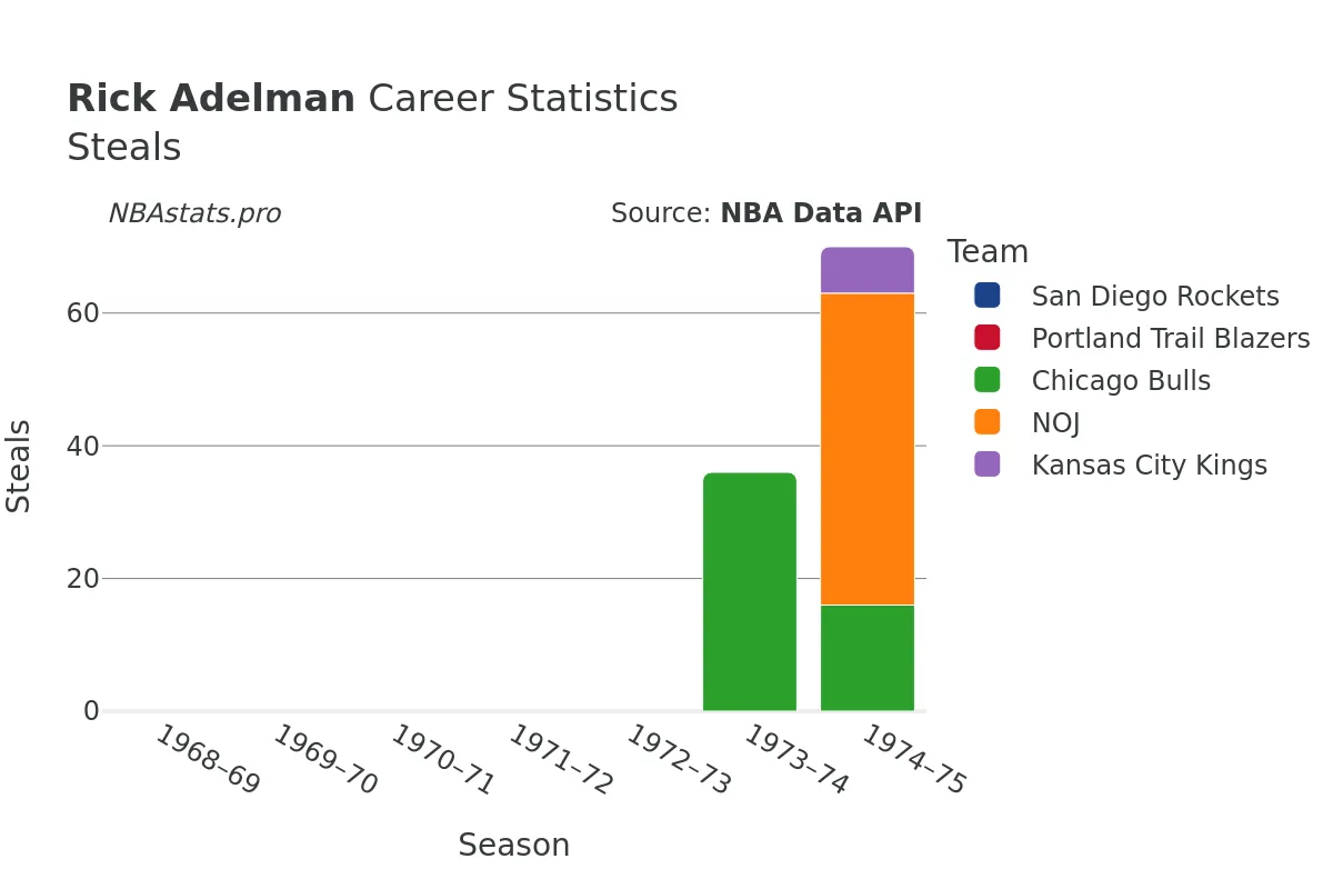 Rick Adelman Steals Career Chart