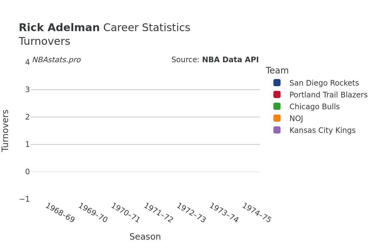 Rick Adelman Turnovers Career Chart