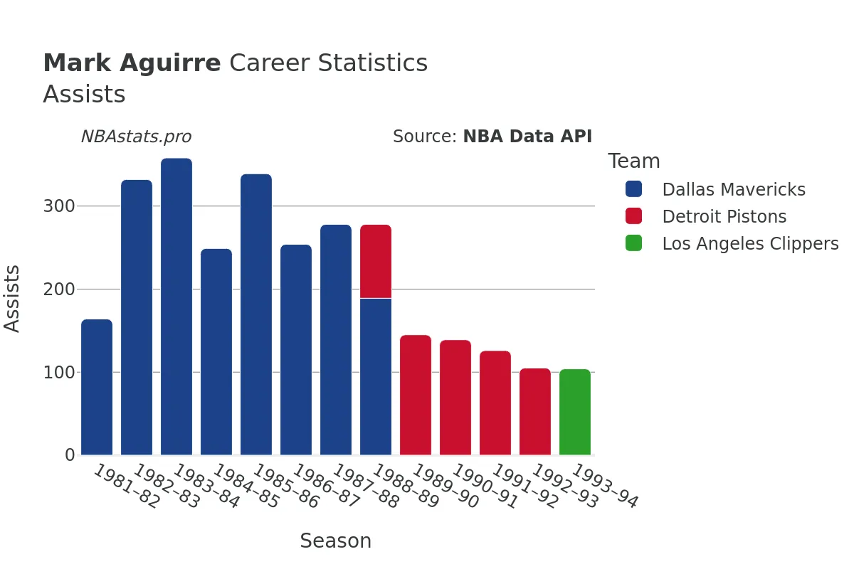 Mark Aguirre Assists Career Chart