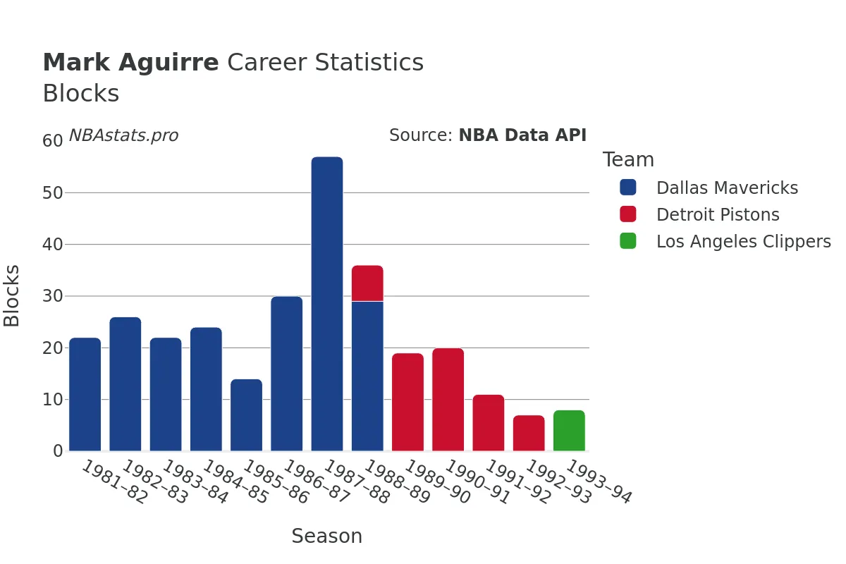 Mark Aguirre Blocks Career Chart