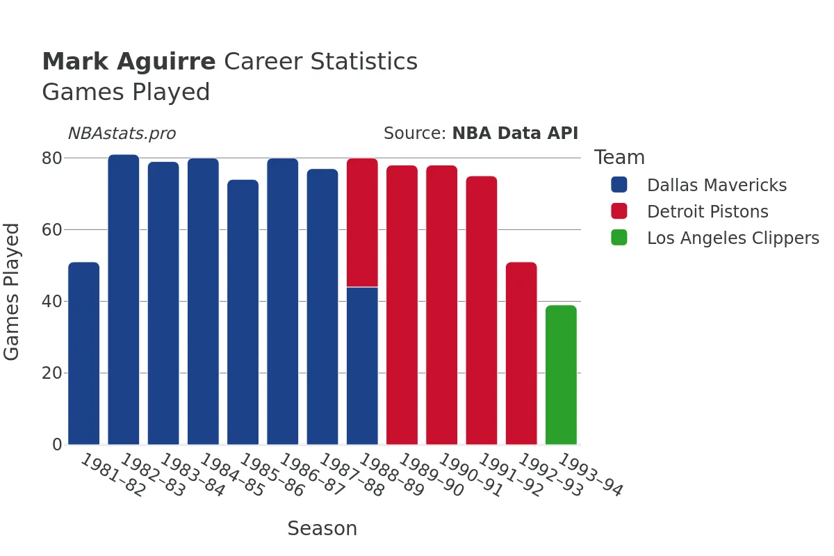 Mark Aguirre Games–Played Career Chart