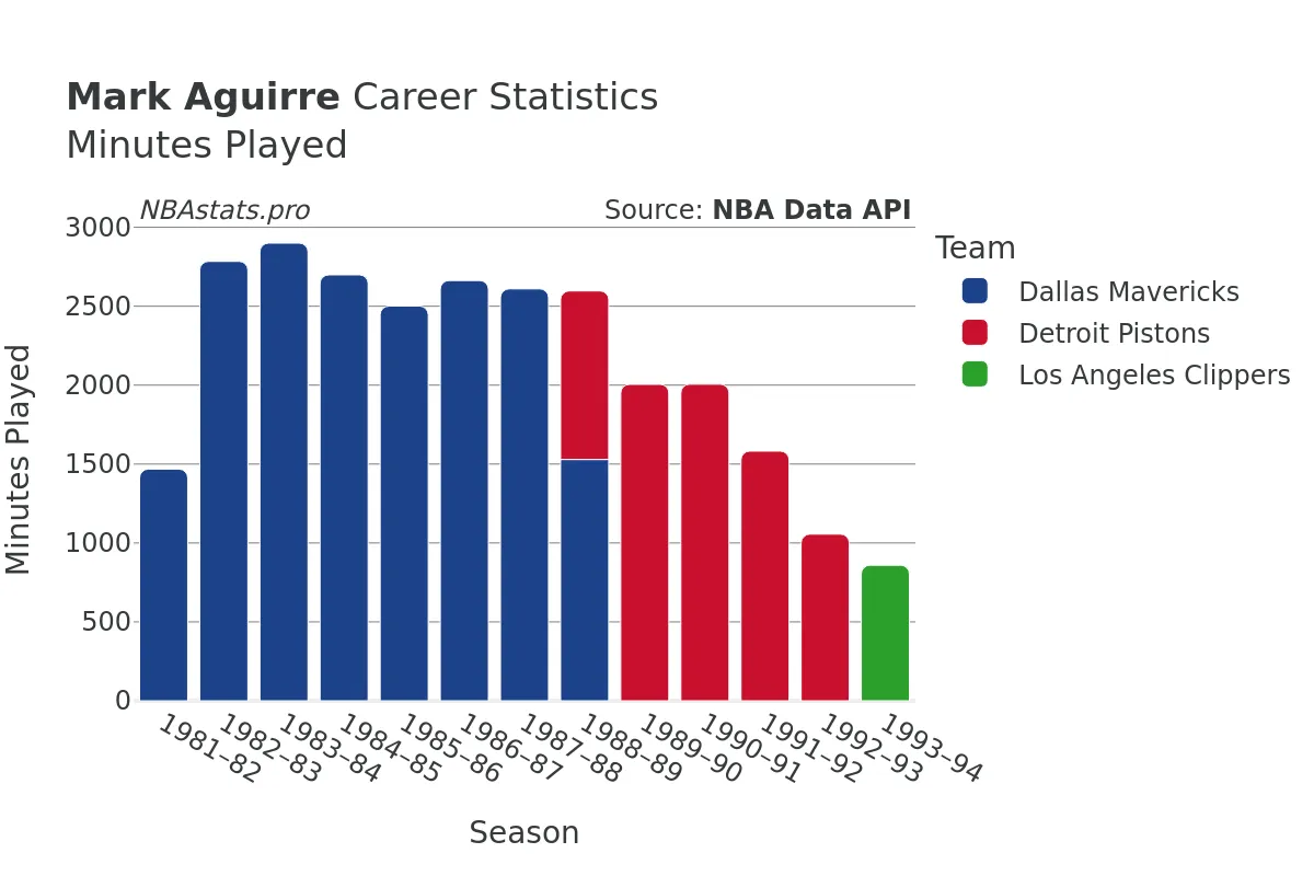 Mark Aguirre Minutes–Played Career Chart