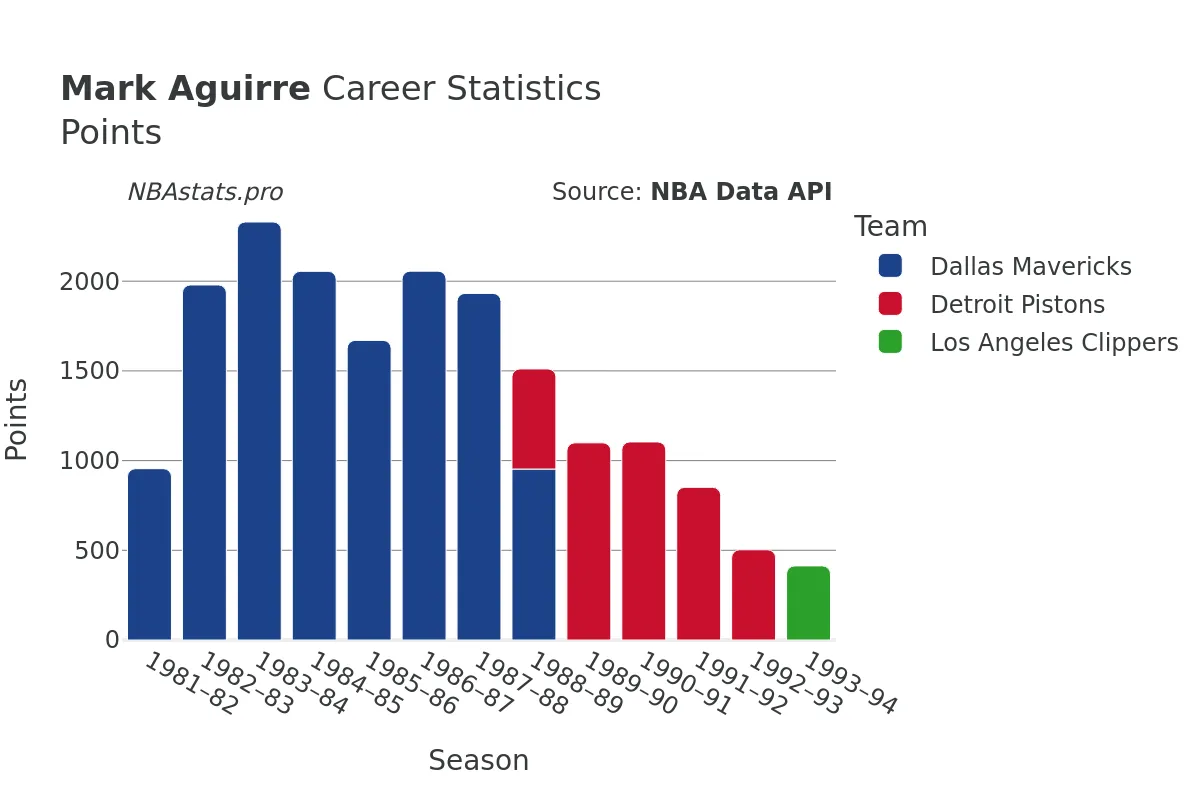 Mark Aguirre Points Career Chart