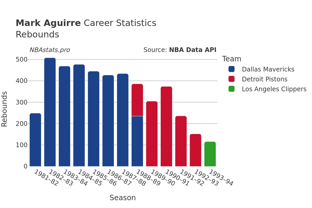 Mark Aguirre Rebounds Career Chart