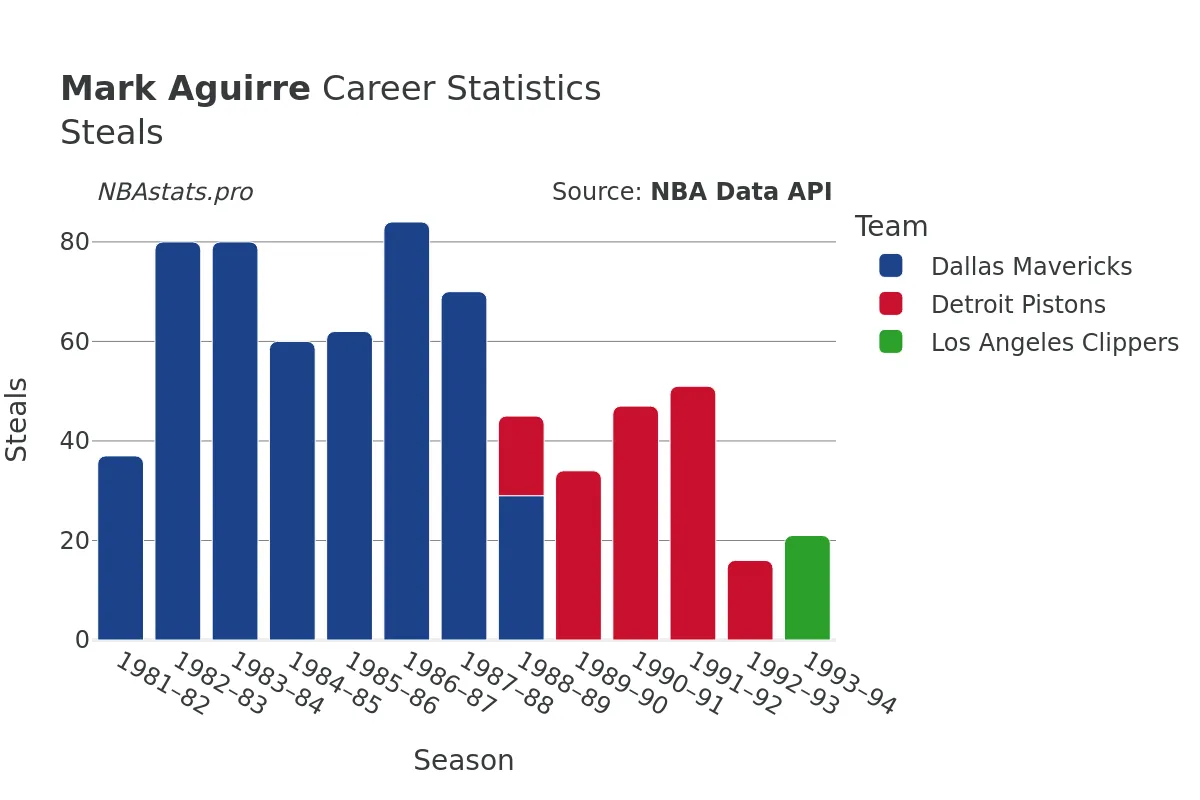 Mark Aguirre Steals Career Chart