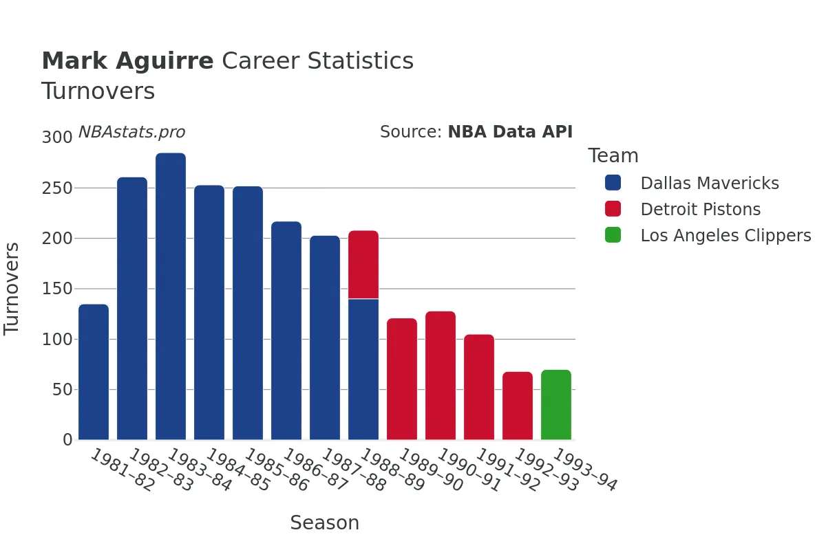 Mark Aguirre Turnovers Career Chart