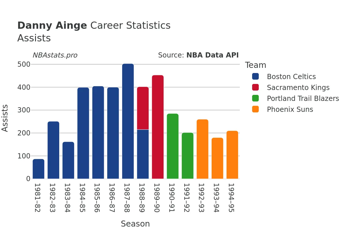 Danny Ainge Assists Career Chart