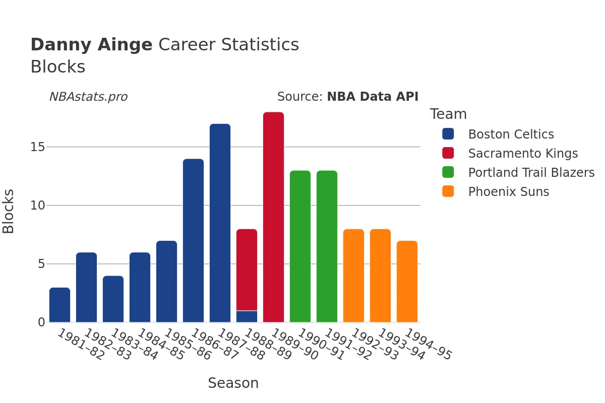 Danny Ainge Blocks Career Chart