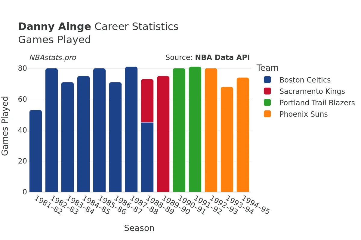 Danny Ainge Games–Played Career Chart