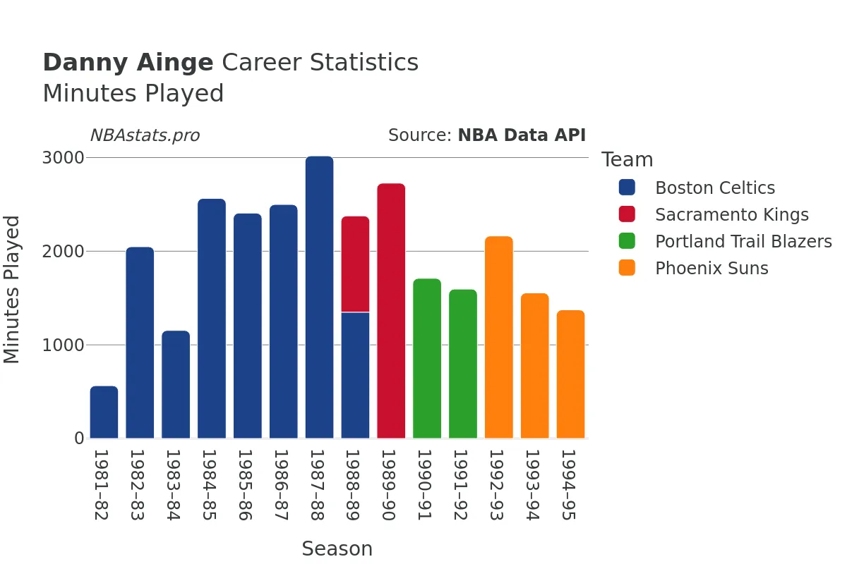 Danny Ainge Minutes–Played Career Chart