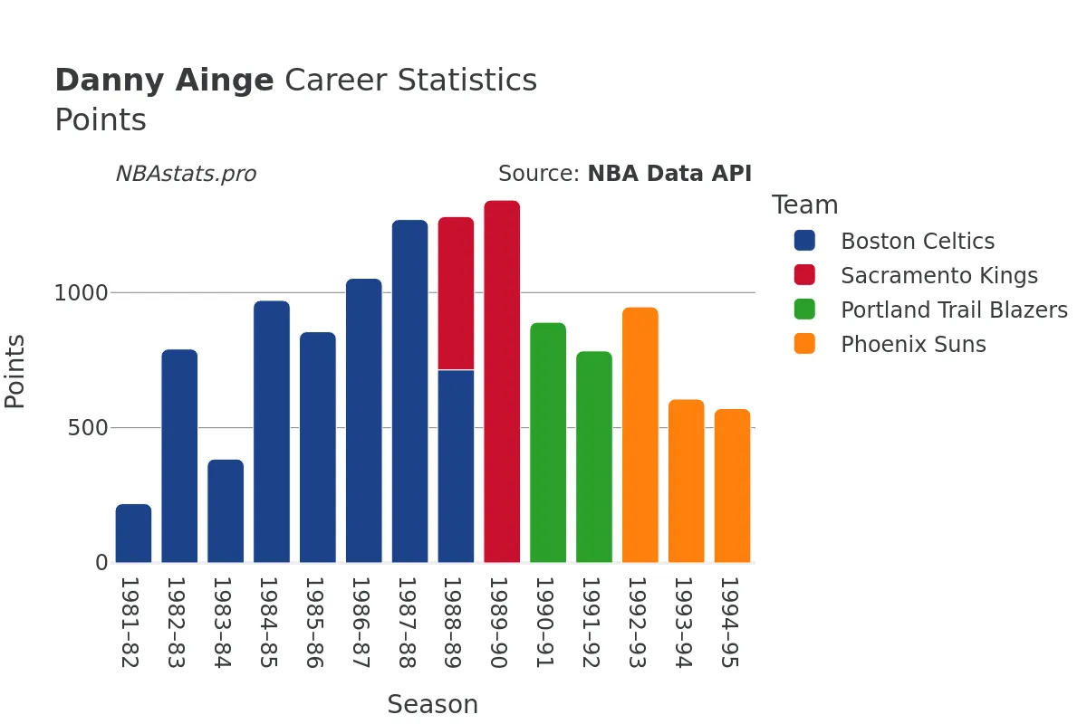 Danny Ainge Points Career Chart