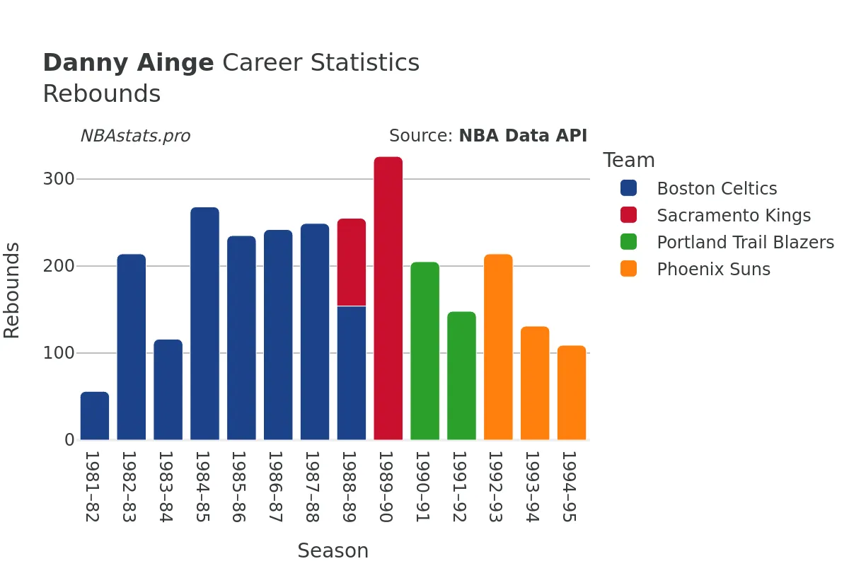 Danny Ainge Rebounds Career Chart