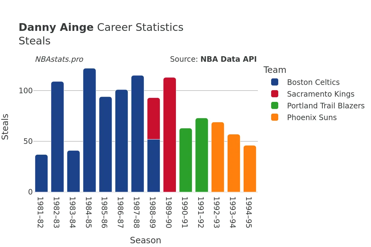 Danny Ainge Steals Career Chart