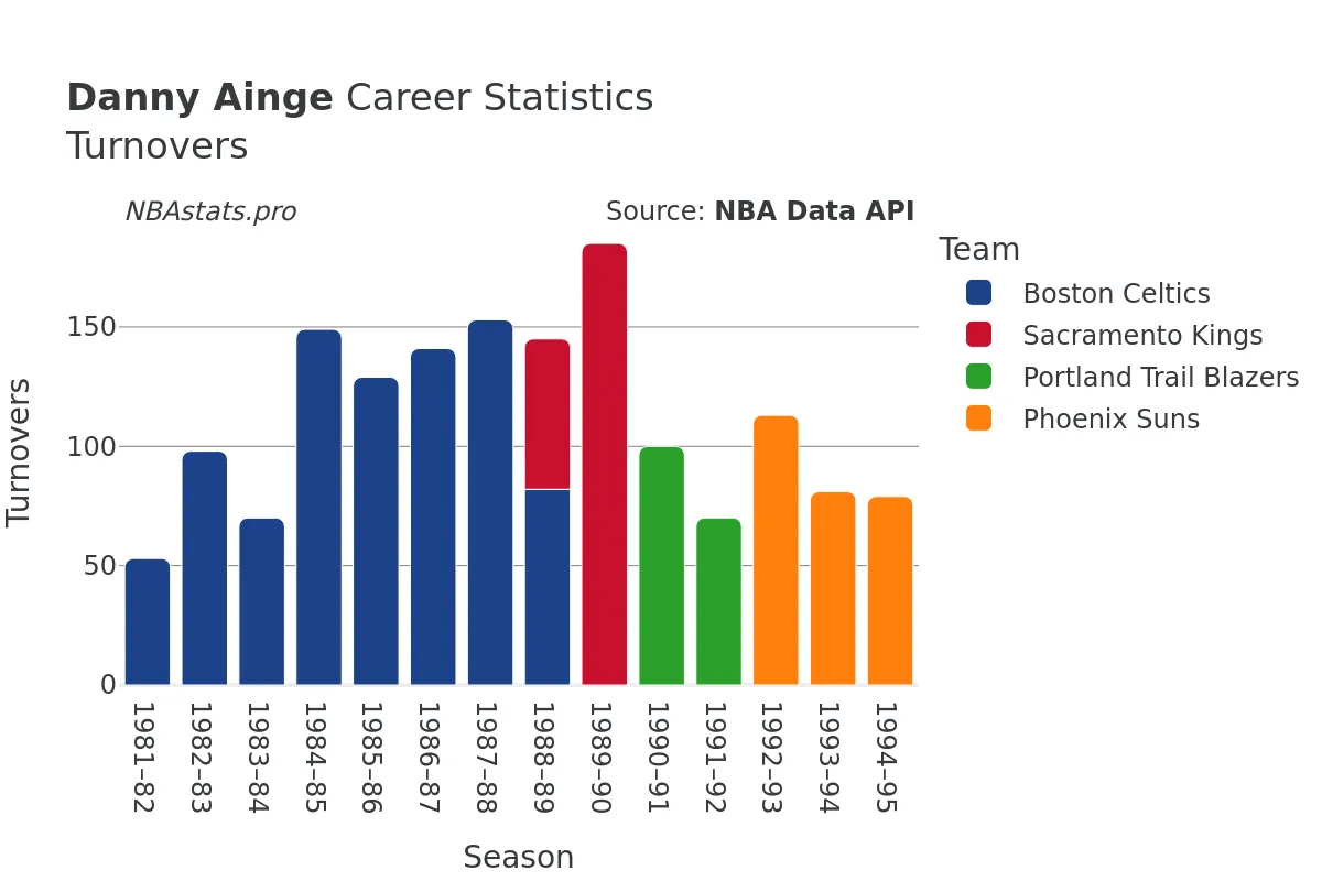 Danny Ainge Turnovers Career Chart