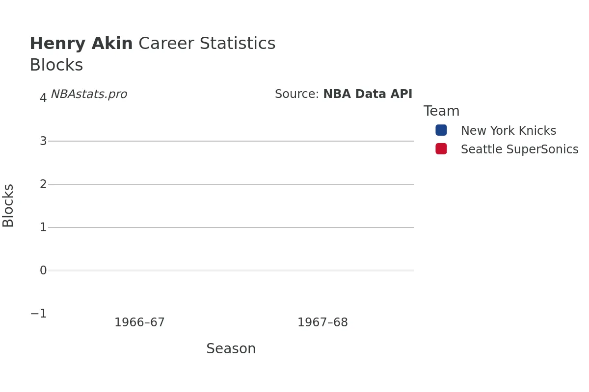 Henry Akin Blocks Career Chart