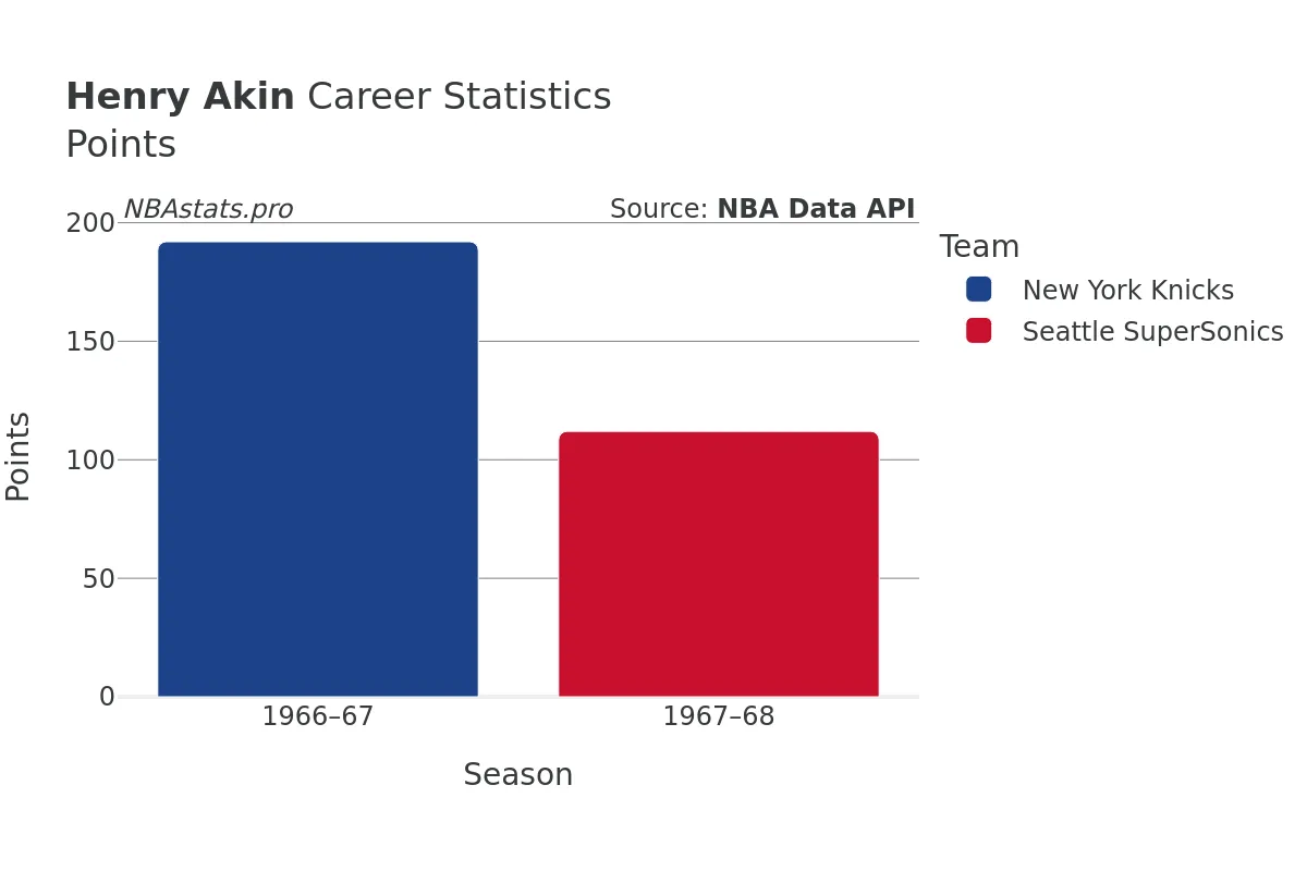 Henry Akin Points Career Chart