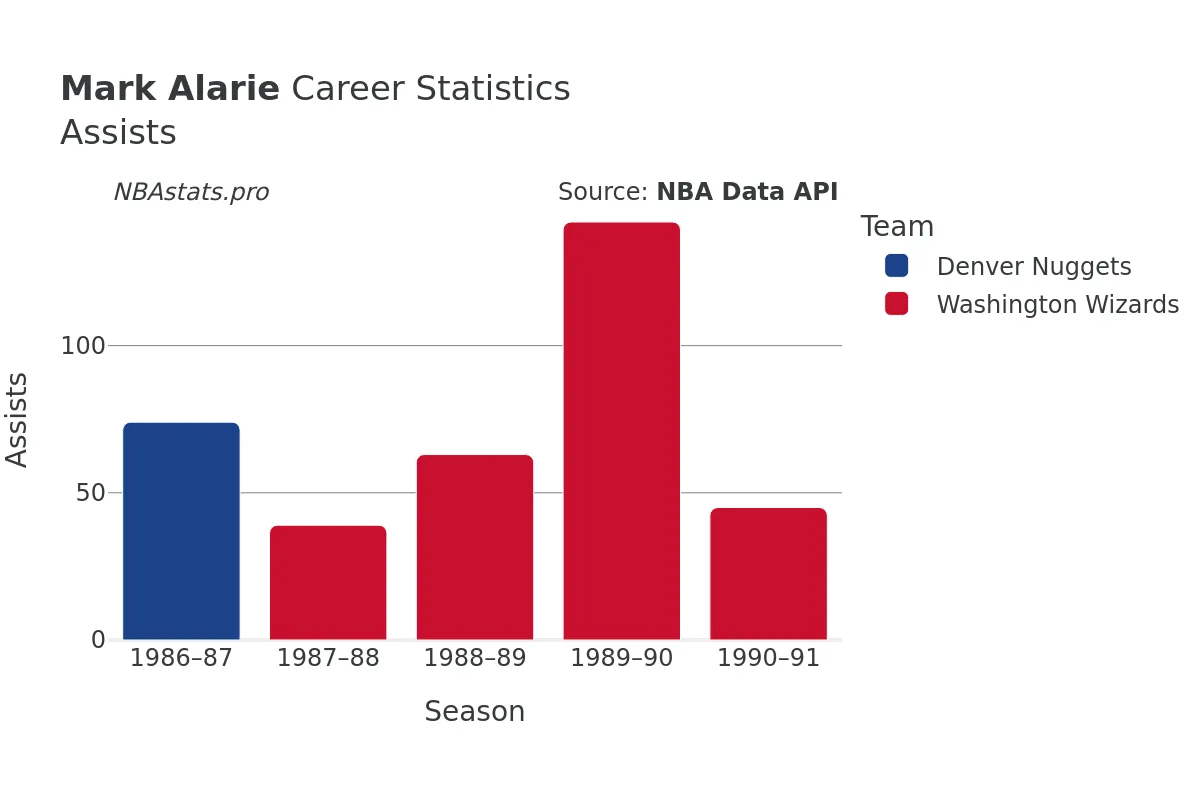 Mark Alarie Assists Career Chart