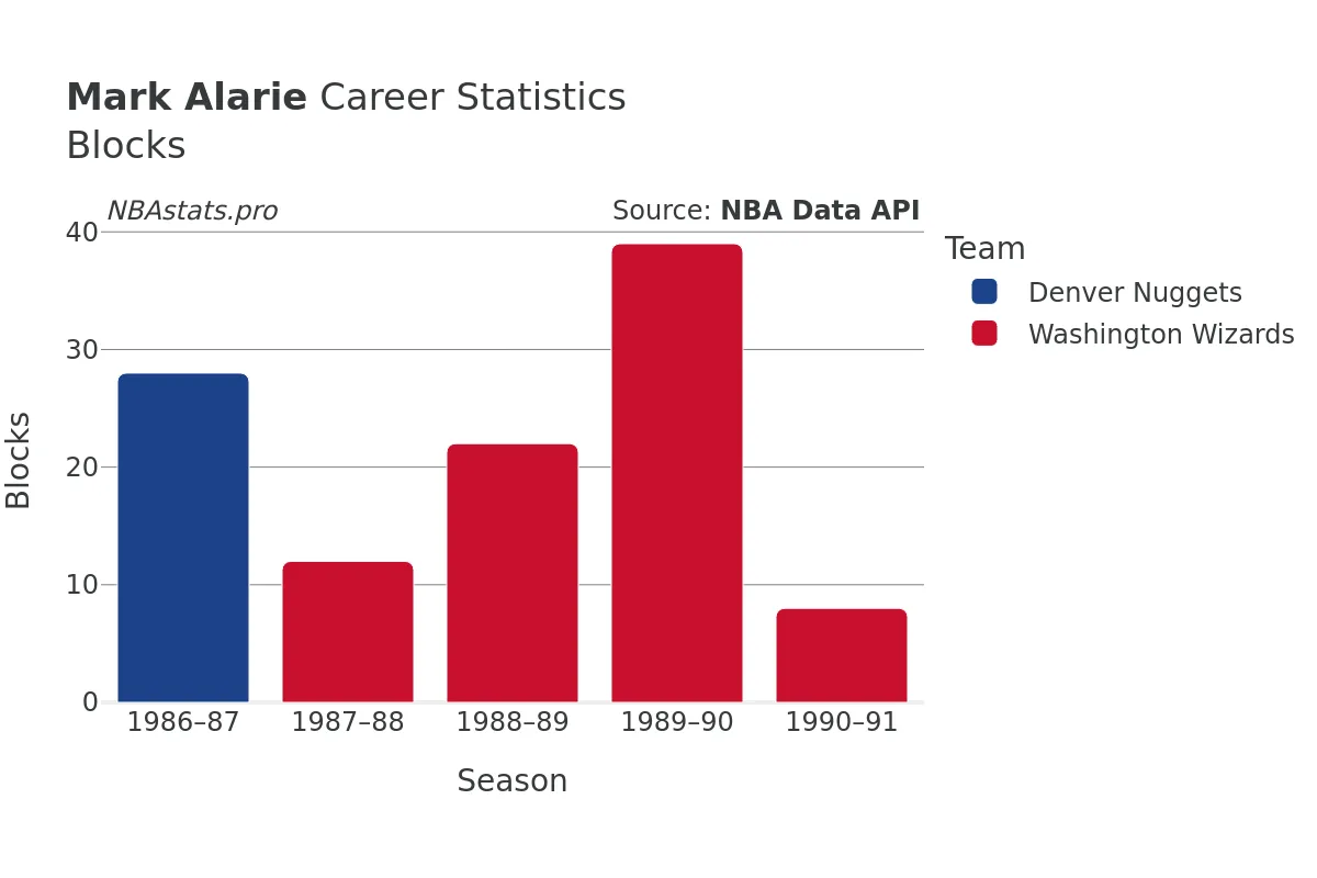 Mark Alarie Blocks Career Chart