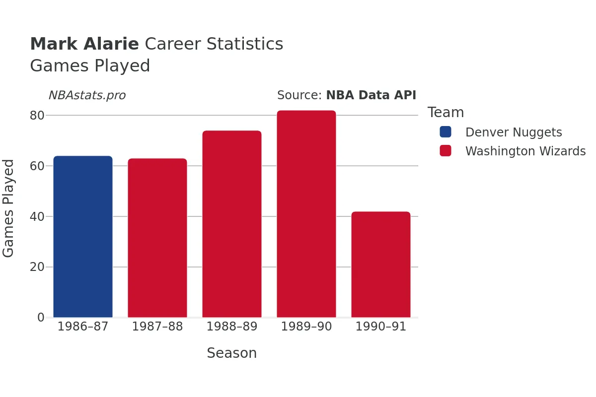 Mark Alarie Games–Played Career Chart