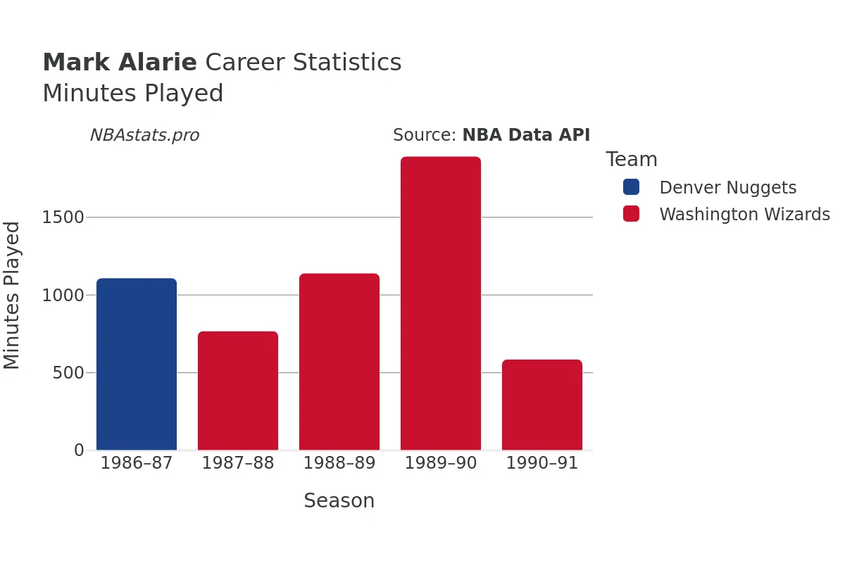 Mark Alarie Minutes–Played Career Chart