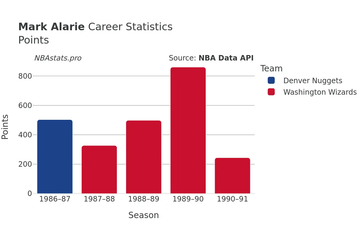 Mark Alarie Points Career Chart