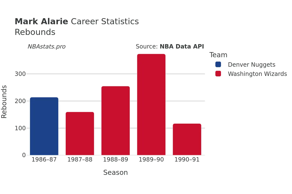 Mark Alarie Rebounds Career Chart