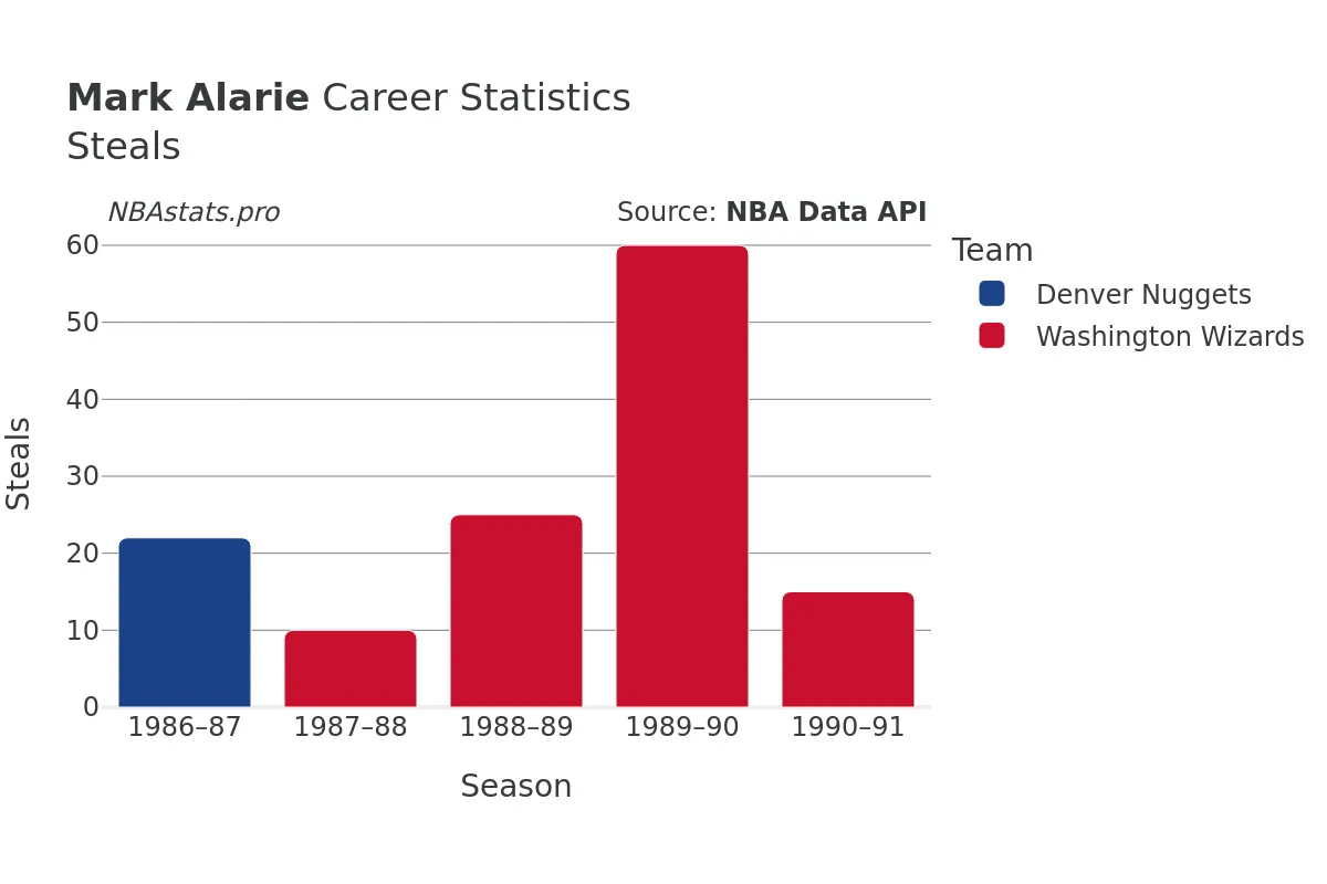 Mark Alarie Steals Career Chart