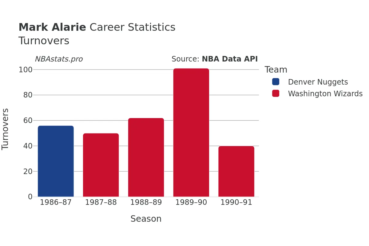 Mark Alarie Turnovers Career Chart