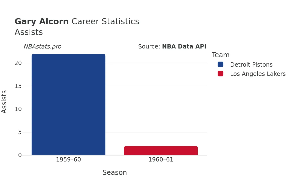 Gary Alcorn Assists Career Chart