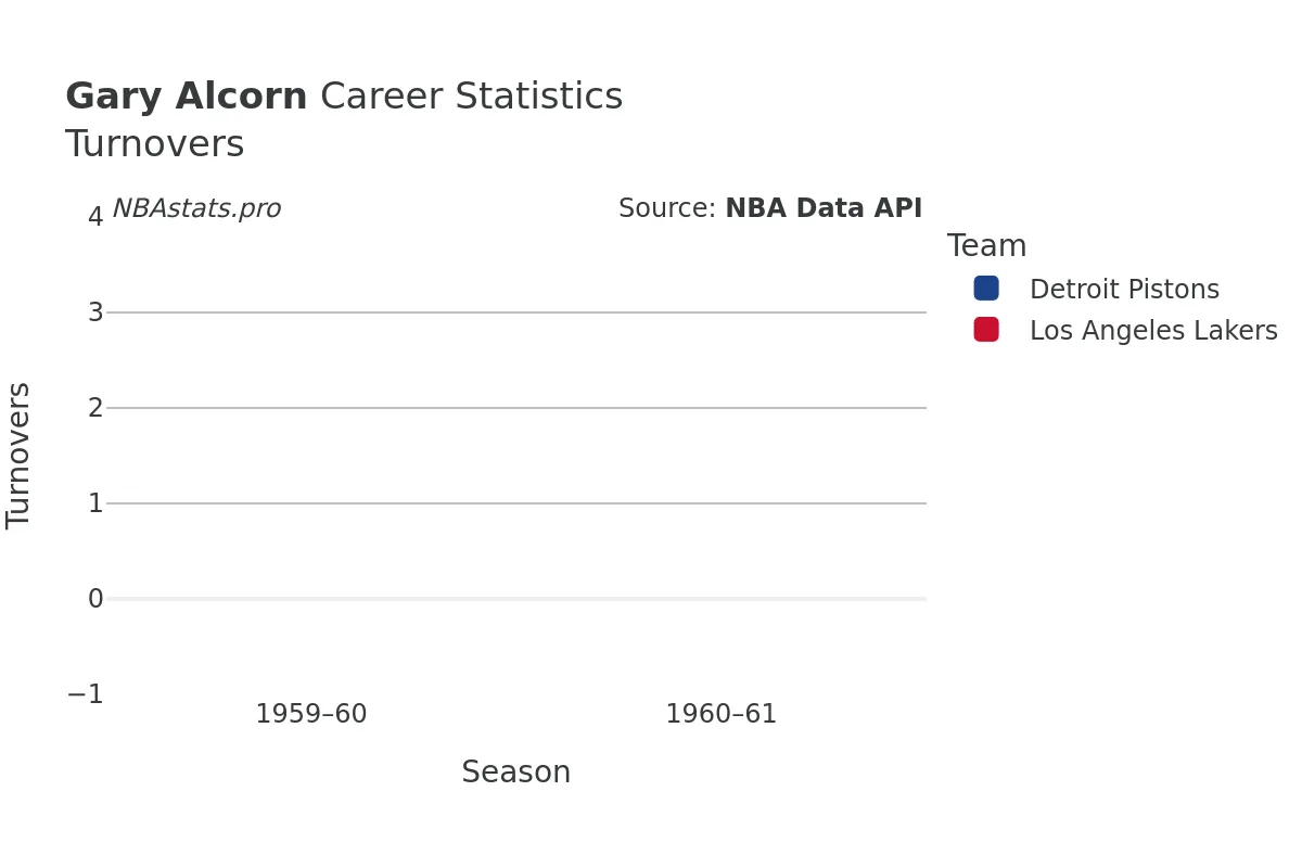 Gary Alcorn Turnovers Career Chart