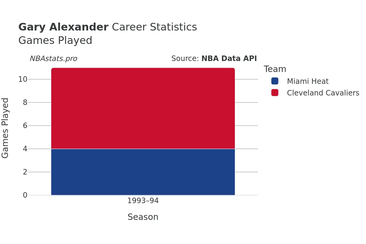 Gary Alexander Games–Played Career Chart