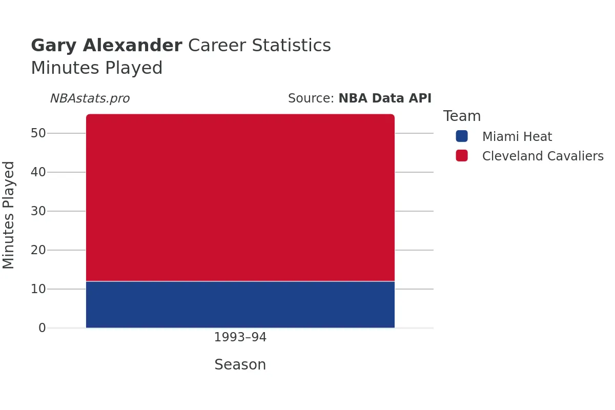 Gary Alexander Minutes–Played Career Chart