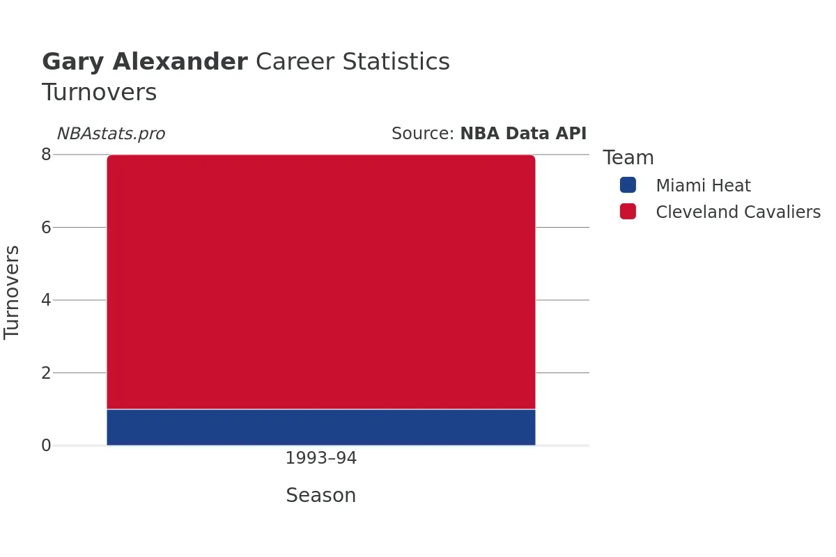 Gary Alexander Turnovers Career Chart